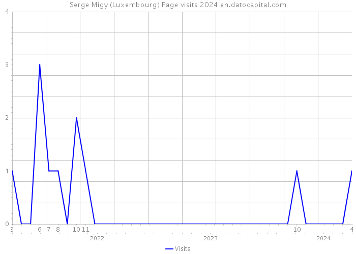 Serge Migy (Luxembourg) Page visits 2024 