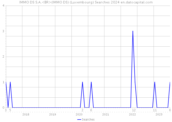 IMMO DS S.A.<BR>(IMMO DS) (Luxembourg) Searches 2024 