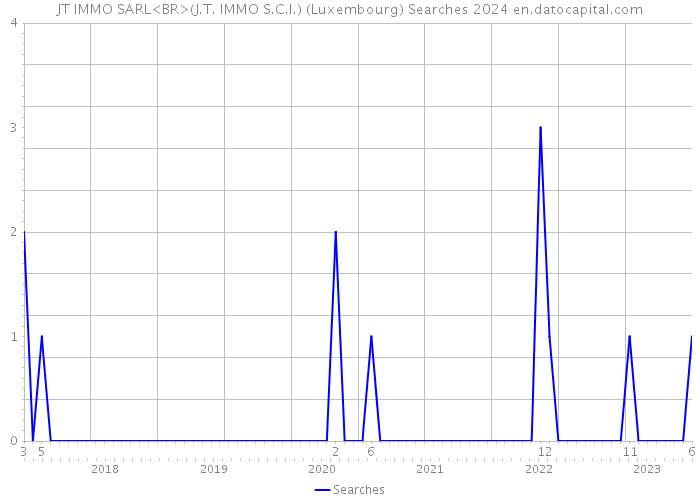 JT IMMO SARL<BR>(J.T. IMMO S.C.I.) (Luxembourg) Searches 2024 