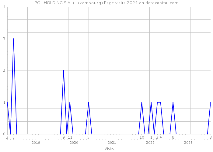 POL HOLDING S.A. (Luxembourg) Page visits 2024 
