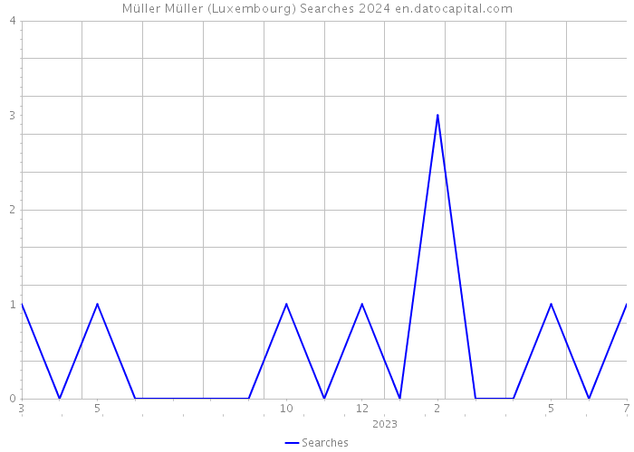 Müller Müller (Luxembourg) Searches 2024 