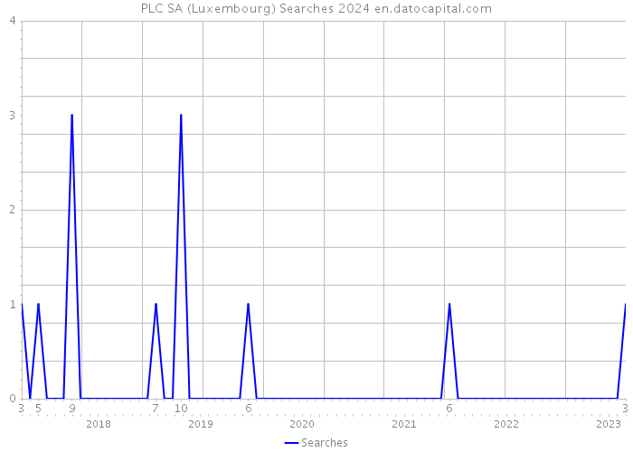 PLC SA (Luxembourg) Searches 2024 