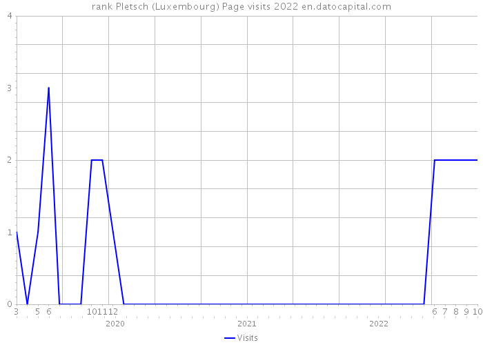 rank Pletsch (Luxembourg) Page visits 2022 