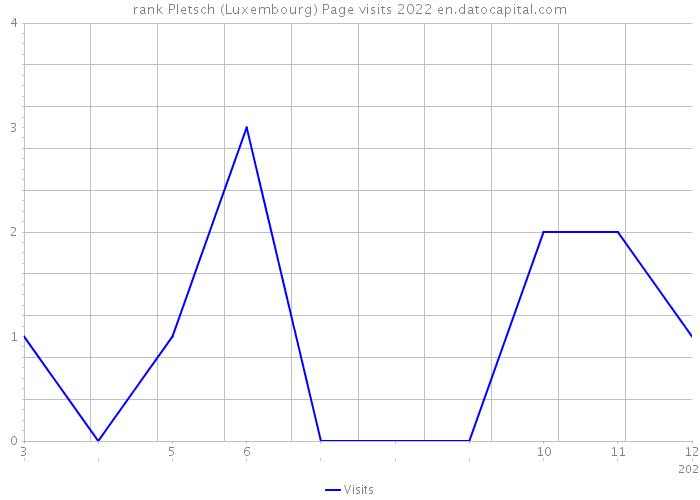 rank Pletsch (Luxembourg) Page visits 2022 