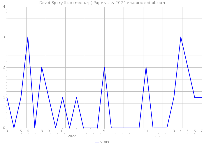David Spery (Luxembourg) Page visits 2024 