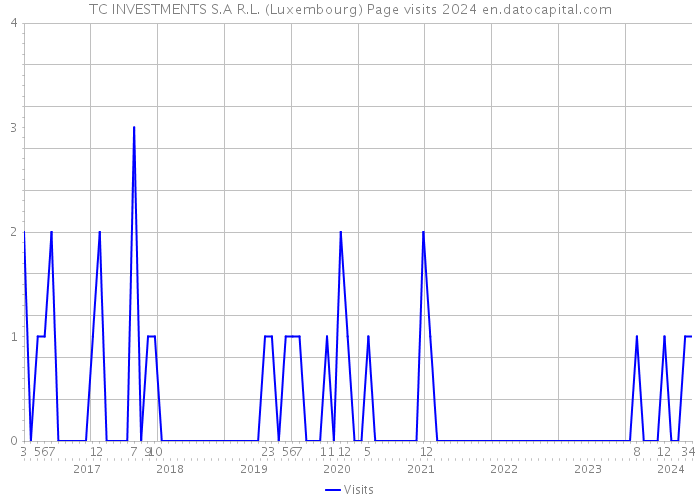 TC INVESTMENTS S.A R.L. (Luxembourg) Page visits 2024 