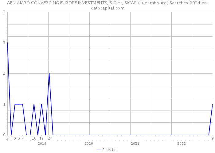 ABN AMRO CONVERGING EUROPE INVESTMENTS, S.C.A., SICAR (Luxembourg) Searches 2024 