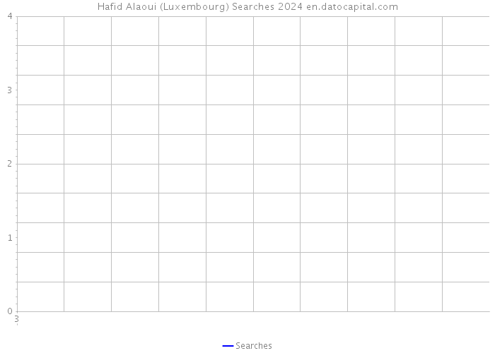 Hafid Alaoui (Luxembourg) Searches 2024 