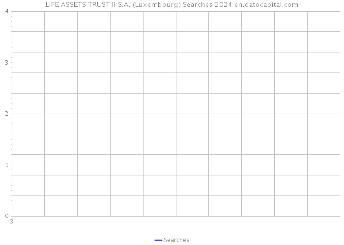 LIFE ASSETS TRUST II S.A. (Luxembourg) Searches 2024 
