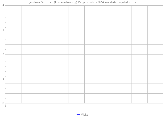 Joshua Scholer (Luxembourg) Page visits 2024 
