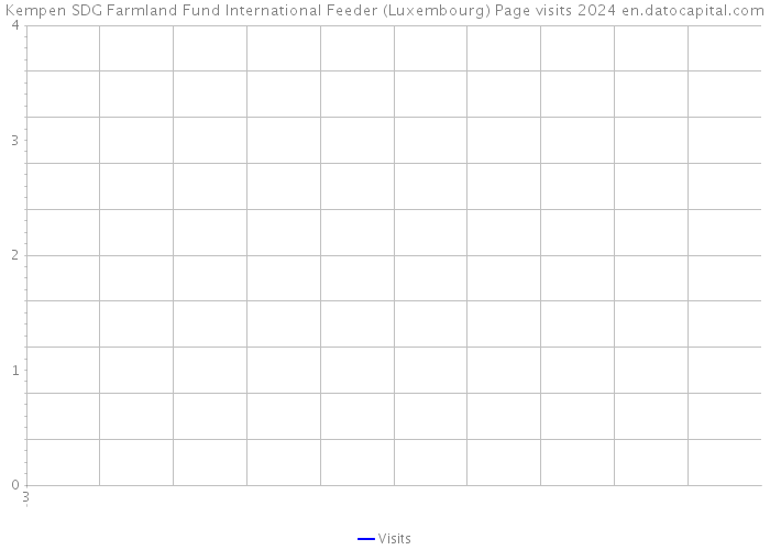 Kempen SDG Farmland Fund International Feeder (Luxembourg) Page visits 2024 