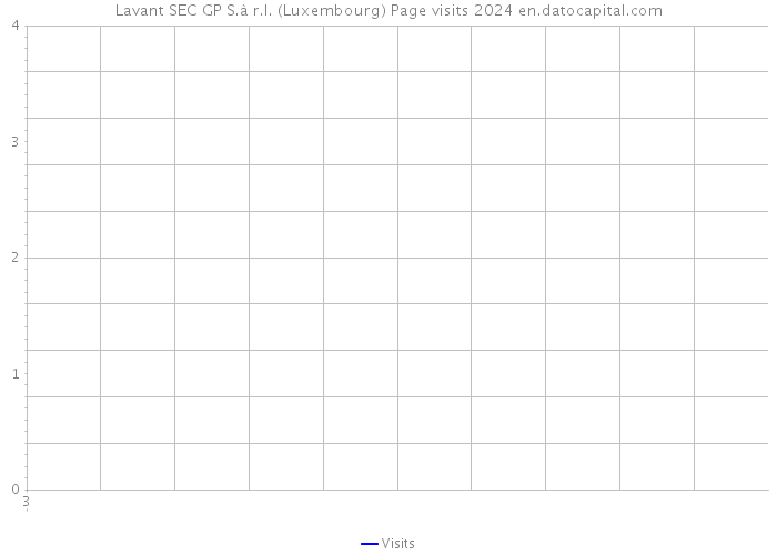 Lavant SEC GP S.à r.l. (Luxembourg) Page visits 2024 