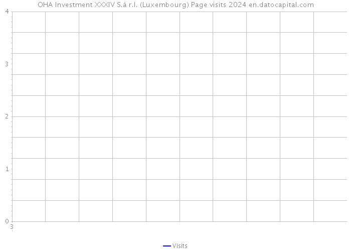 OHA Investment XXXIV S.à r.l. (Luxembourg) Page visits 2024 