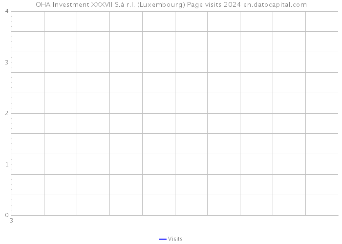 OHA Investment XXXVII S.à r.l. (Luxembourg) Page visits 2024 