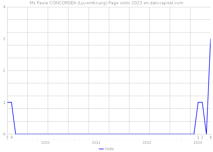 Ms Paula CONCORDEA (Luxembourg) Page visits 2023 