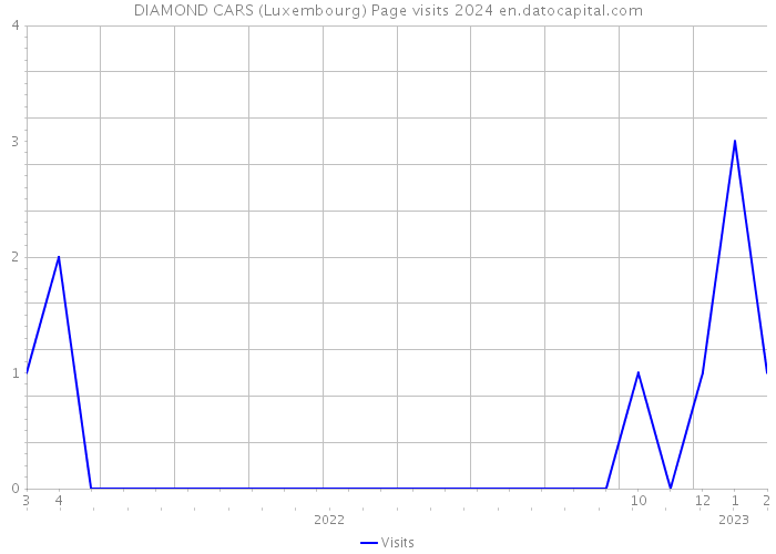 DIAMOND CARS (Luxembourg) Page visits 2024 