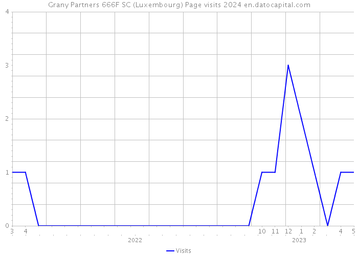 Grany Partners 666F SC (Luxembourg) Page visits 2024 
