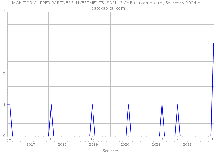 MONITOR CLIPPER PARTNERS INVESTMENTS (SARL) SICAR (Luxembourg) Searches 2024 