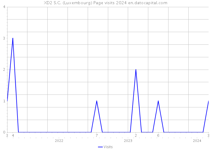 XD2 S.C. (Luxembourg) Page visits 2024 