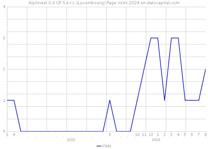 AlpInvest G II GP S.à r.l. (Luxembourg) Page visits 2024 