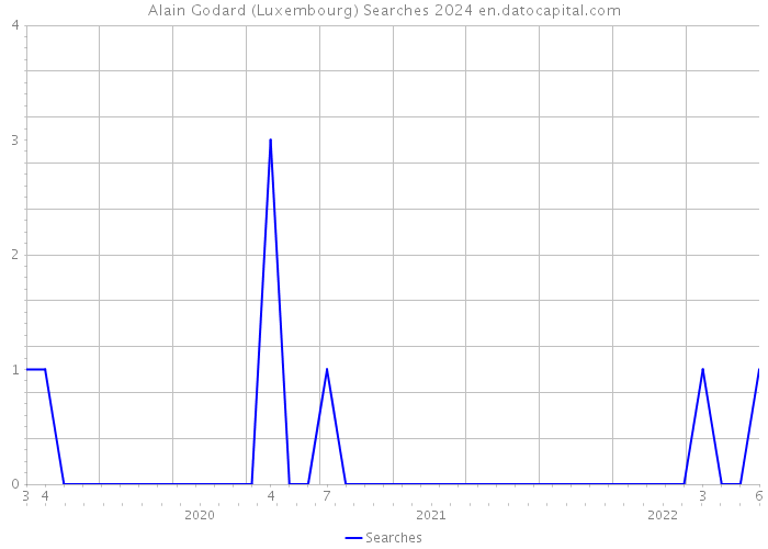 Alain Godard (Luxembourg) Searches 2024 