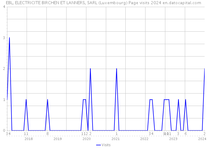 EBL, ELECTRICITE BIRCHEN ET LANNERS, SARL (Luxembourg) Page visits 2024 