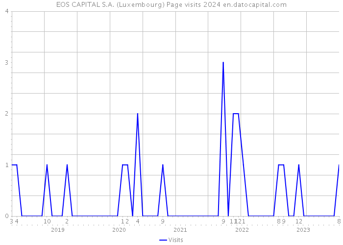EOS CAPITAL S.A. (Luxembourg) Page visits 2024 