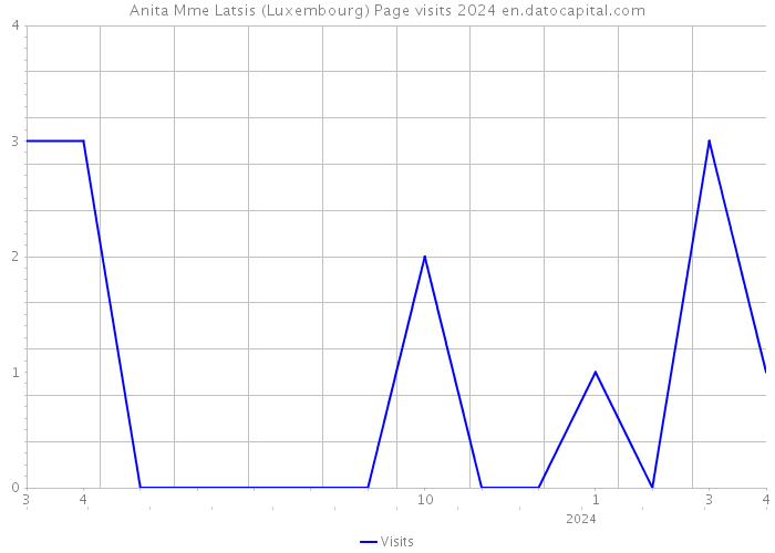 Anita Mme Latsis (Luxembourg) Page visits 2024 
