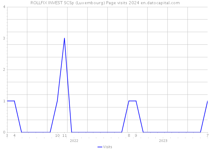 ROLLFIX INVEST SCSp (Luxembourg) Page visits 2024 