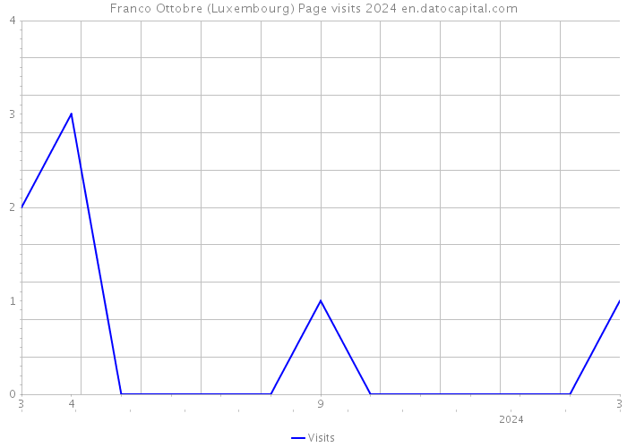 Franco Ottobre (Luxembourg) Page visits 2024 