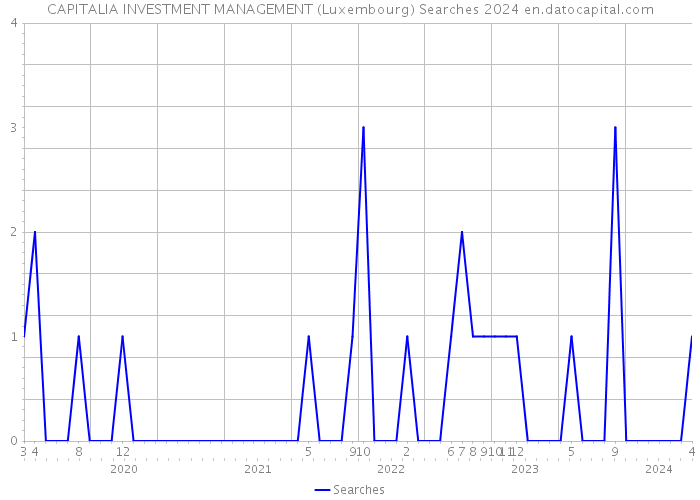 CAPITALIA INVESTMENT MANAGEMENT (Luxembourg) Searches 2024 