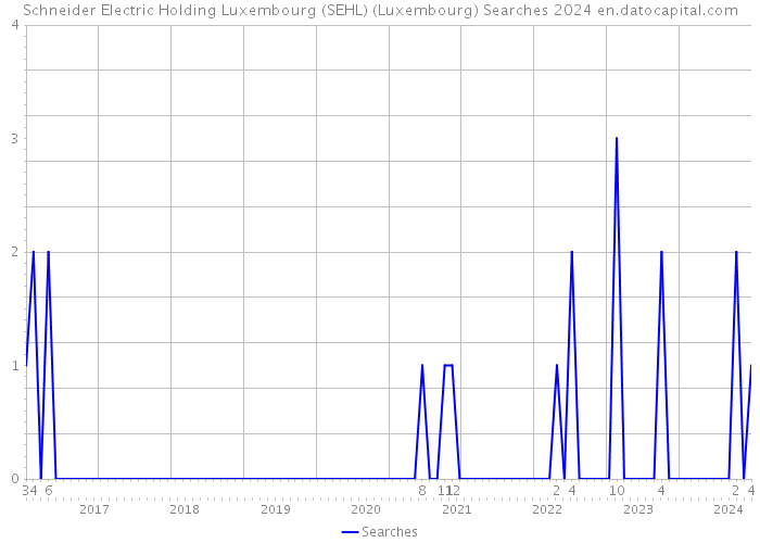 Schneider Electric Holding Luxembourg (SEHL) (Luxembourg) Searches 2024 