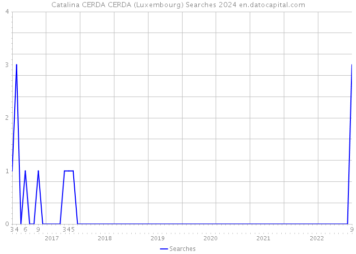 Catalina CERDA CERDA (Luxembourg) Searches 2024 