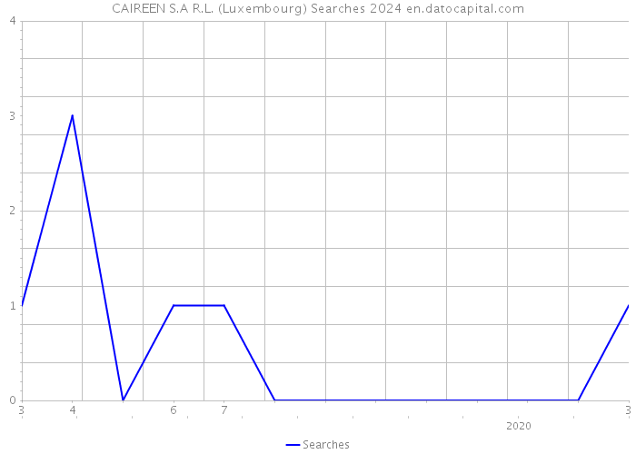 CAIREEN S.A R.L. (Luxembourg) Searches 2024 