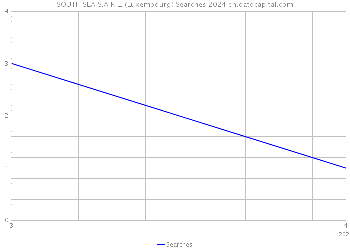 SOUTH SEA S.A R.L. (Luxembourg) Searches 2024 