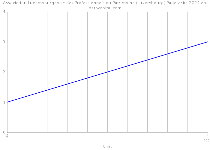 Association Luxembourgeoise des Professionnels du Patrimoine (Luxembourg) Page visits 2024 