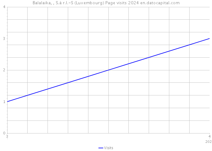 Balalaika, , S.à r.l.-S (Luxembourg) Page visits 2024 