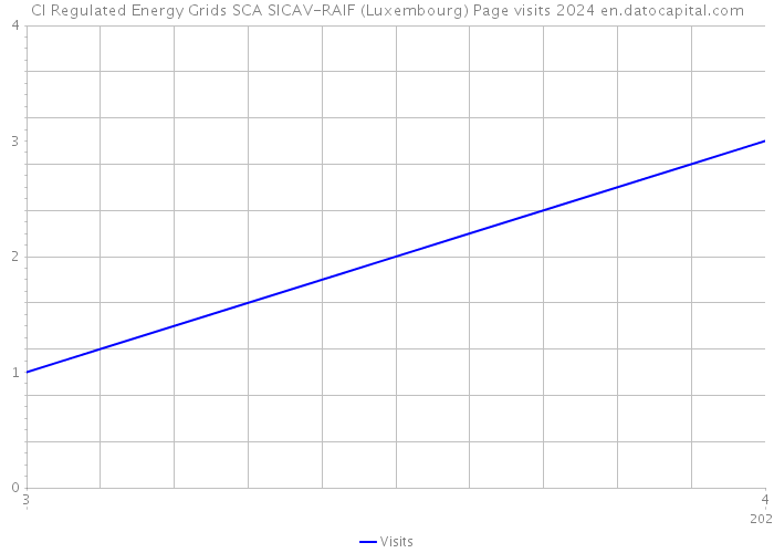 CI Regulated Energy Grids SCA SICAV-RAIF (Luxembourg) Page visits 2024 