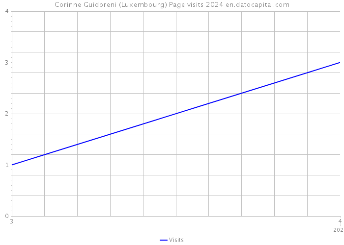 Corinne Guidoreni (Luxembourg) Page visits 2024 