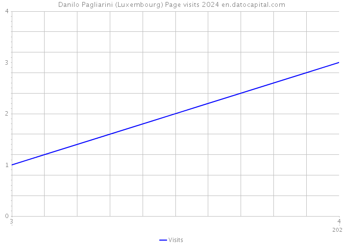 Danilo Pagliarini (Luxembourg) Page visits 2024 