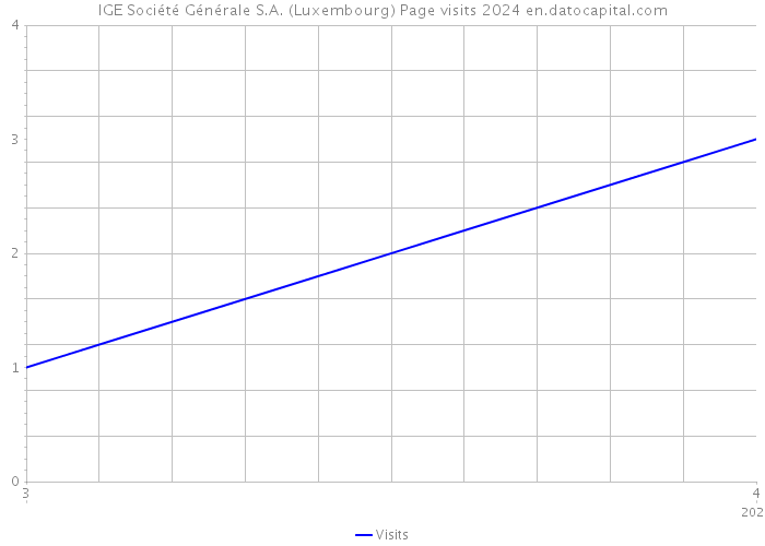 IGE Société Générale S.A. (Luxembourg) Page visits 2024 