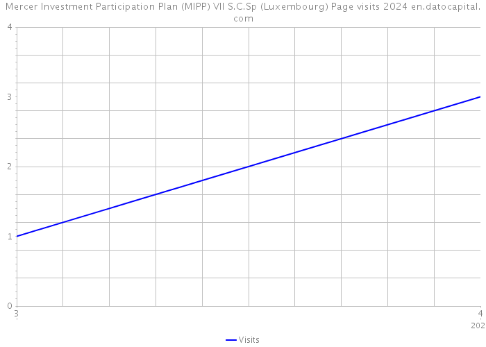 Mercer Investment Participation Plan (MIPP) VII S.C.Sp (Luxembourg) Page visits 2024 