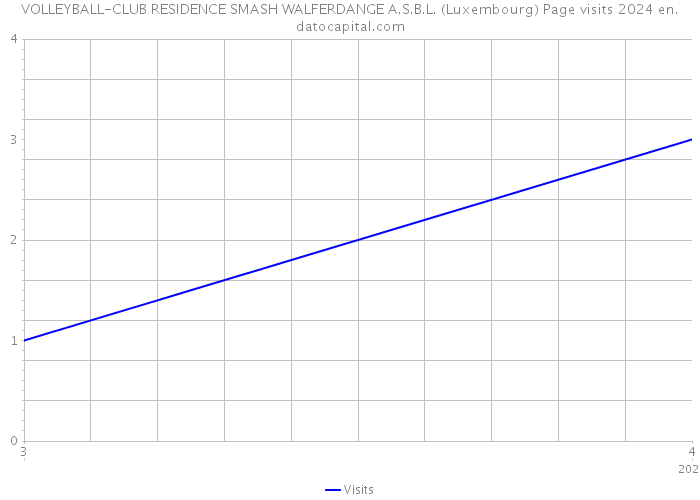 VOLLEYBALL-CLUB RESIDENCE SMASH WALFERDANGE A.S.B.L. (Luxembourg) Page visits 2024 