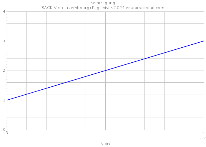 seintragung BACK Vic (Luxembourg) Page visits 2024 