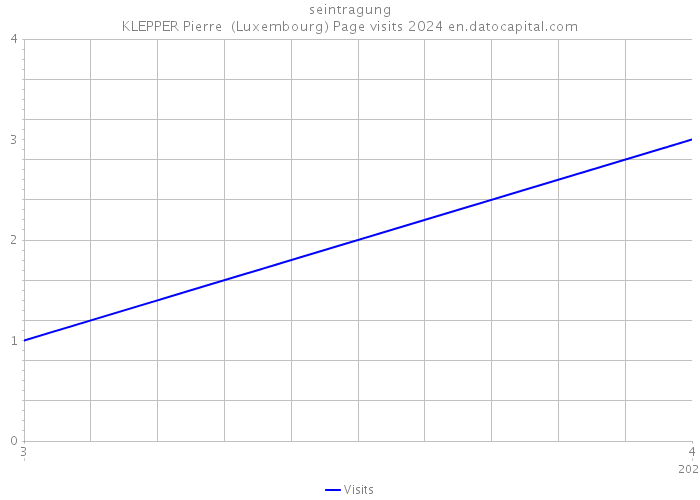seintragung KLEPPER Pierre (Luxembourg) Page visits 2024 