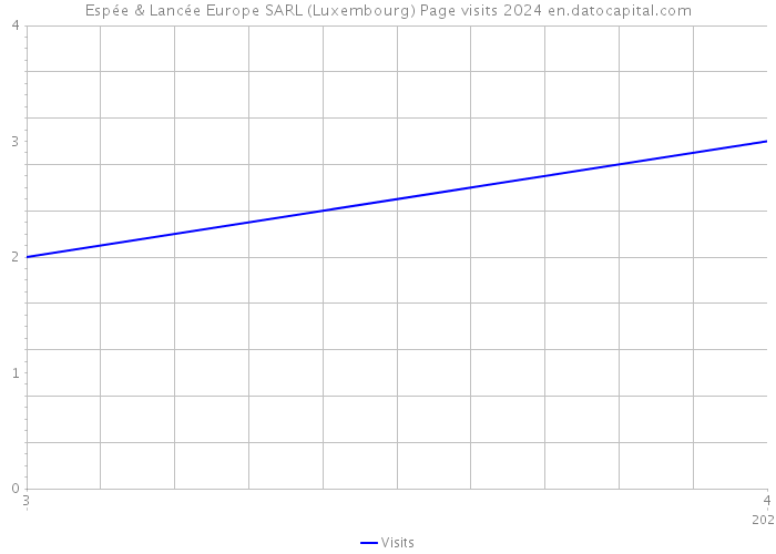 Espée & Lancée Europe SARL (Luxembourg) Page visits 2024 