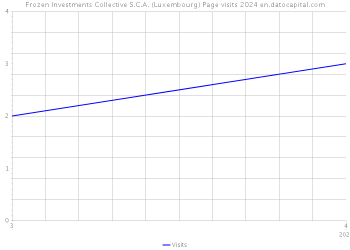 Frozen Investments Collective S.C.A. (Luxembourg) Page visits 2024 