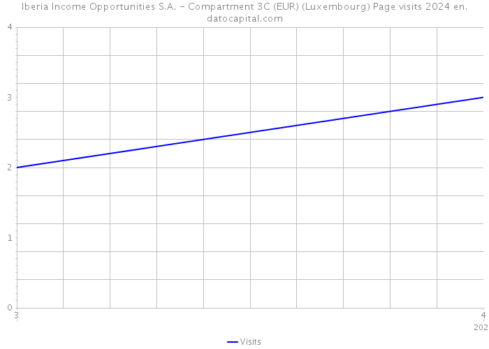 Iberia Income Opportunities S.A. - Compartment 3C (EUR) (Luxembourg) Page visits 2024 