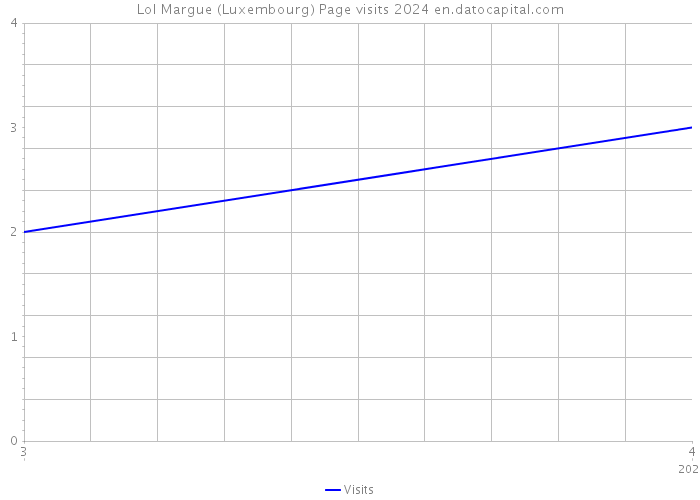 Lol Margue (Luxembourg) Page visits 2024 