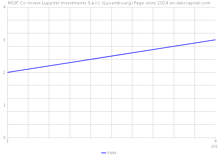 MGIF Co-Invest Luppiter Investments S.à r.l. (Luxembourg) Page visits 2024 